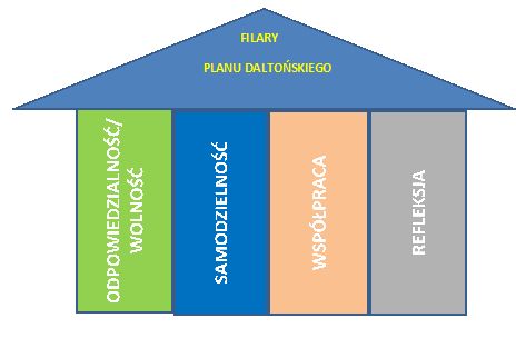 Grafika w kształcie domku, obrazująca filary Planu Daltońskiego